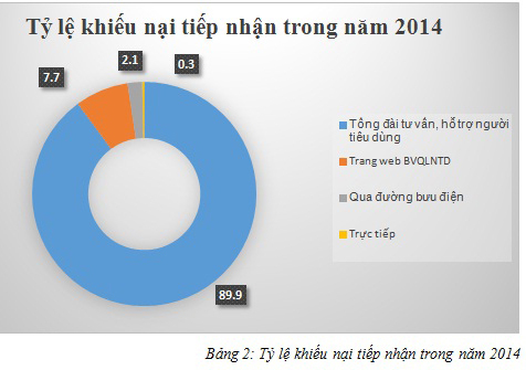 Điện thoại, viễn thông đứng đầu số đơn khiếu nại năm 2014